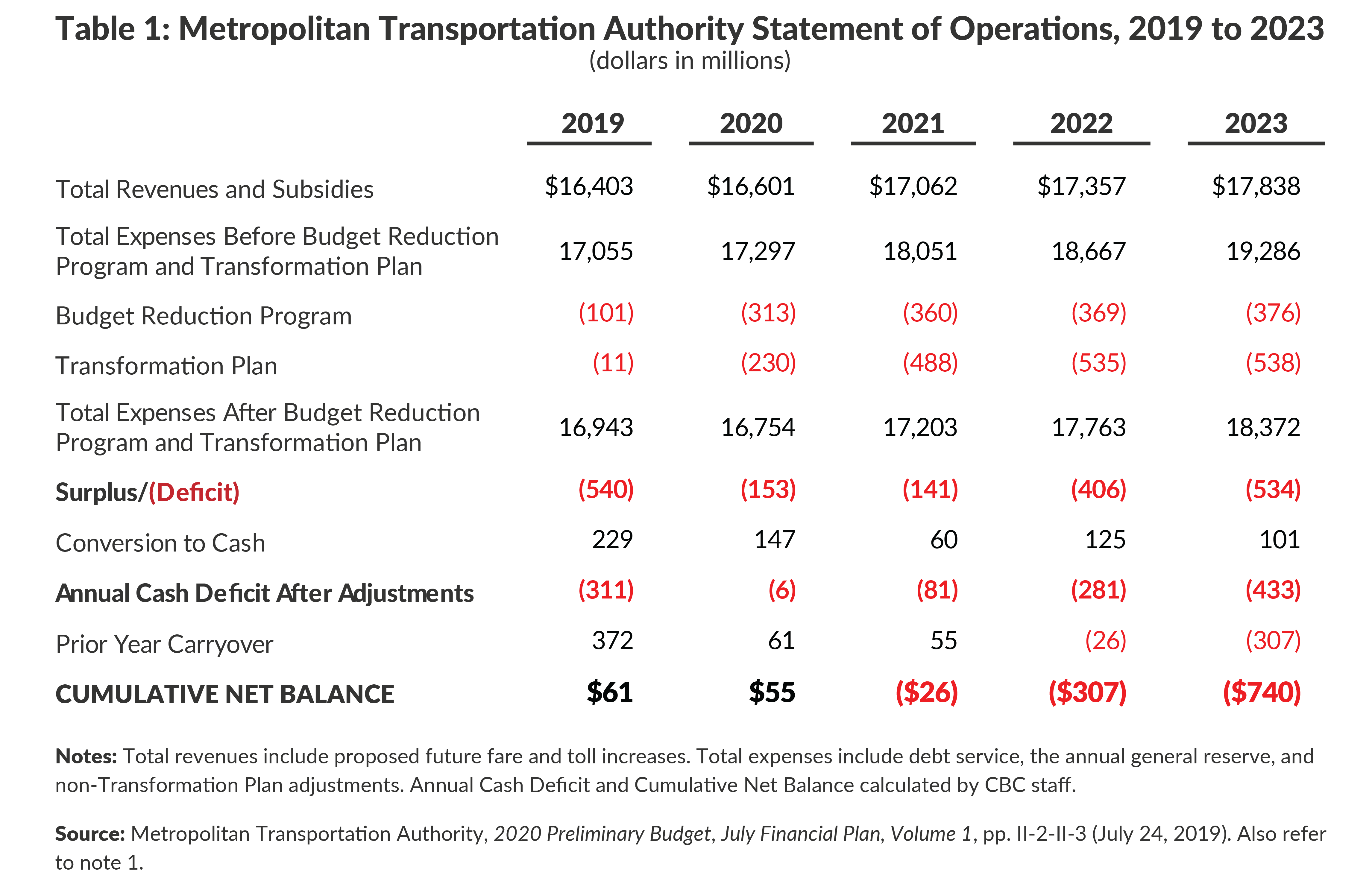 Watch the (MTA Budget) Gap! CBCNY